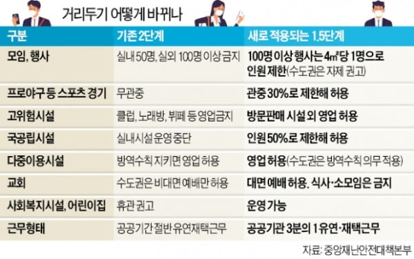 12일부터 거리두기 1.5단계…야구 관중 허용