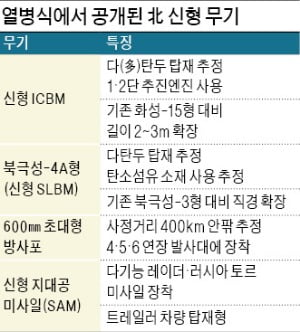 김정은 "생존권 위협 땐 응징"…'괴물급' 신형 ICBM·SLBM 과시