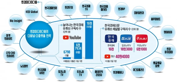 집코노미·주코노미 등 영상채널 최다…1200만명이 한경 콘텐츠 구독