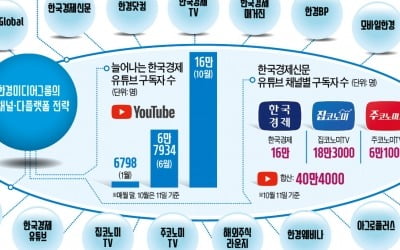 집코노미·주코노미 등 영상채널 최다…1200만명이 한경 콘텐츠 구독