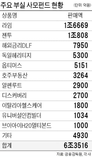 눈덩이처럼 커진 부실 사모펀드…'수익률 6% 보장' 일단 의심하세요