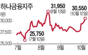 금리 상승에 실적 개선·배당 '매력'…부진하던 은행주, 뒤늦은 반등