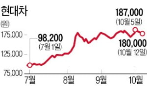 현대차 20만원 도전…"전기차 유럽 판매가 관건"