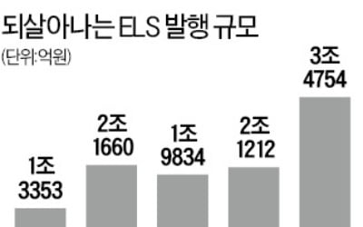 '중위험 중수익' ELS에 다시 뭉칫돈