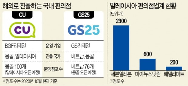 CU, 말레이에 1호점…편의점 해외 진출 러시