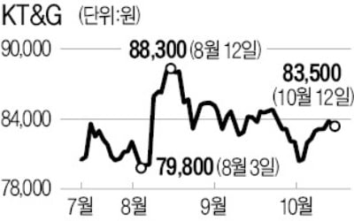 美필립모리스發 훈풍 타고…KT&G도 뜰까