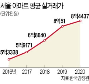 서울 아파트 평균 8억4437만원