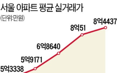 서울 아파트 평균 8억4437만원