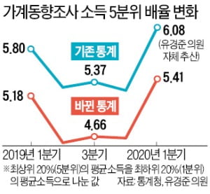 "통계청, 소득불평등 지표 개선하려고 '가계동향조사' 조작했다"