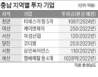 충남 경제 활력…13개 기업 2800억 투자유치