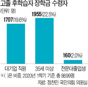 5060에 웬 청년 장학금?…대기업 직장인에도 퍼줬다