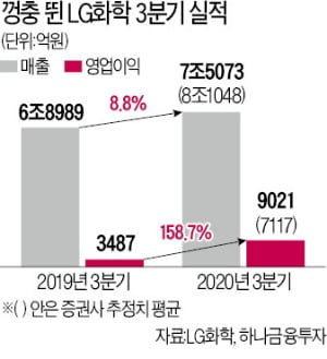 LG화학 '깜짝실적'…배터리에 가려졌던 '본업' 석유화학 날았다