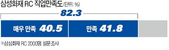 현업자 10명 중 8명이 "만족"…삼성화재 RC에 도전하세요!