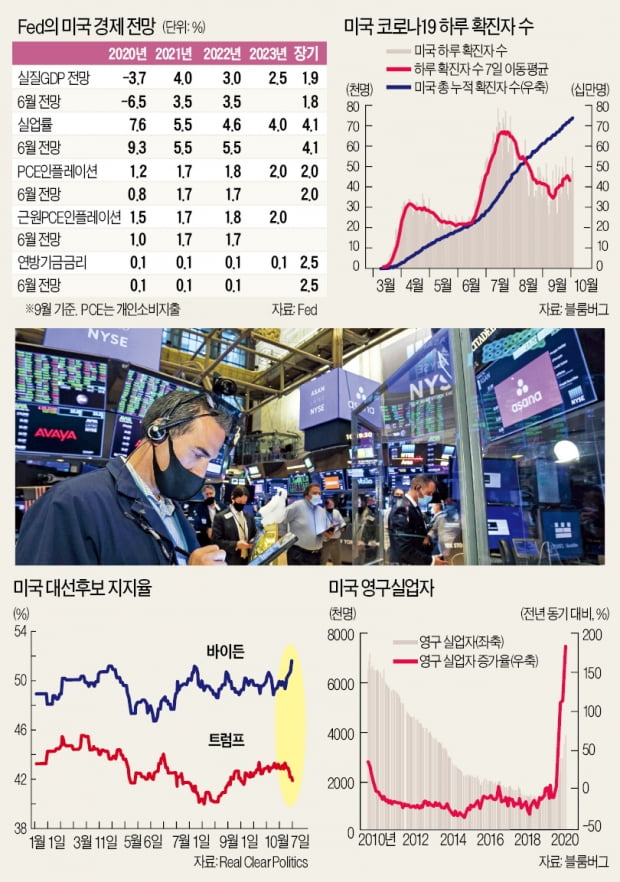 [한상춘의 world View] 美 증시, Fed 출구전략에 달렸다…'실업률 3.5%' 주목