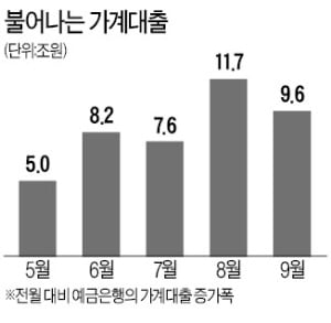 아파트 '패닉바잉·빚투' 열풍에 지난달 가계대출 9.6兆 증가