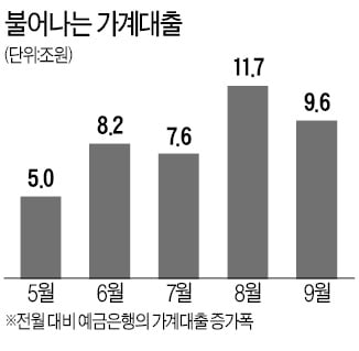 아파트 '패닉바잉·빚투' 열풍에 지난달 가계대출 9.6兆 증가