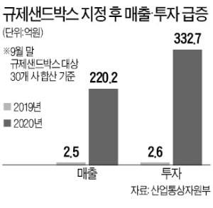 규제샌드박스 적용 기업, 매출 88배 뛰었다