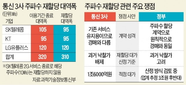 통신사 "주파수 계속 쓰려면 3兆 넘게 내라니…"