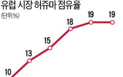 셀트리온, 브라질 정부에 유방암 치료제 납품