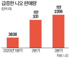 '중국판 테슬라' 니오, 전기차 판매 급증에 '고공질주'