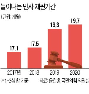 점점 늘어지는 재판…민사, 1년7개월 기다려야 결론