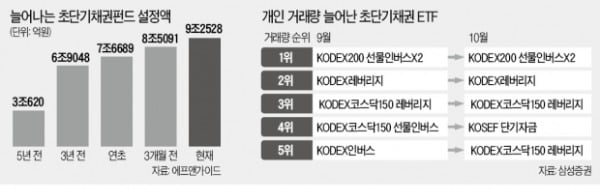 '초단기채권'에 갈 곳 잃은 돈 몰린다