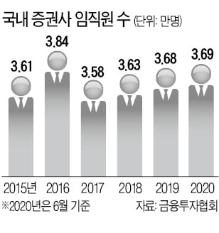 사상 최대 순이익 냈지만…신규 채용 몸사리는 증권사