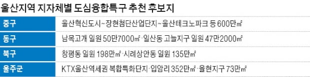 "'제2 판교밸리' 도심융합특구 따내자"…울산 기초 지자체 8곳 사활 건 유치전