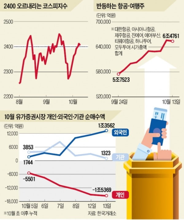 外人 컴백, 여행·항공주 강세…2400 안착 신호?