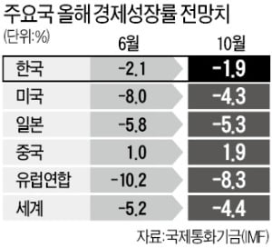 IMF, 한국 성장률 전망 -1.9%로 상향