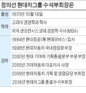 Eui-sun Eui-sun becomes president of Hyundai Motor Group ... Total number change in 20 years