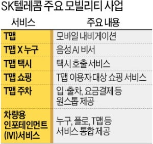 SKT, 모빌리티 사업 분사…'T맵' 확 키운다