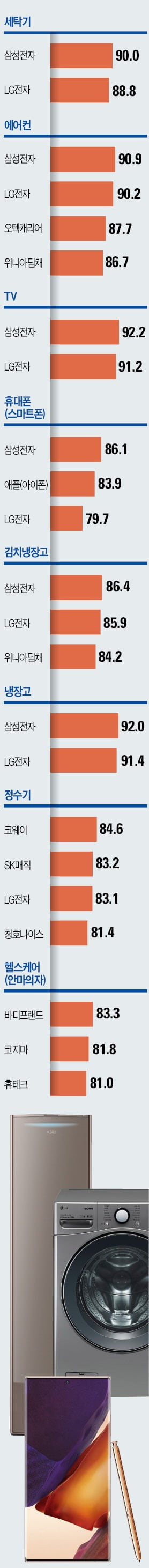 2020 산업별 고객만족도(KCSI)