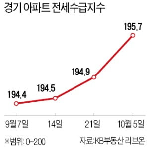 경기로 번진 '전세대란'…판교·과천 속속 10억