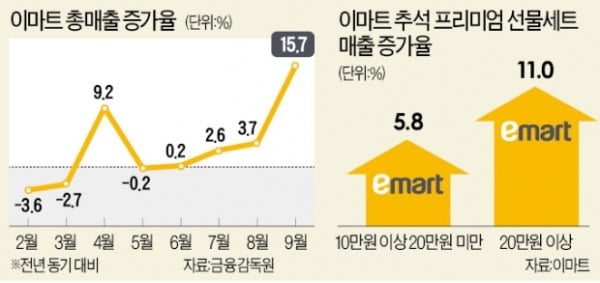 확 바꾼 이마트, 코로나 침체속 올 최고 실적