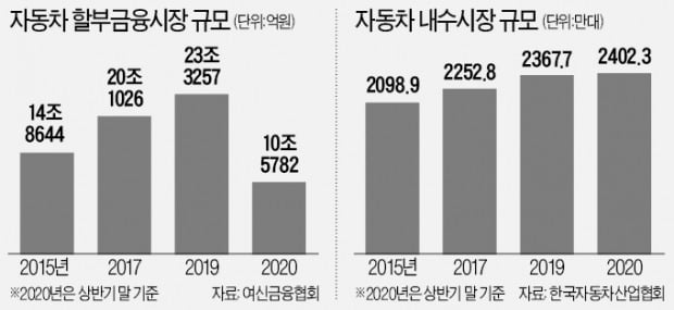 중고차 시장 빅뱅…車금융도 '판'이 바뀐다