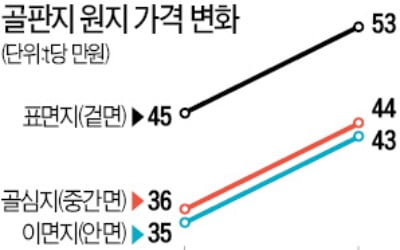 대양제지 화재…골판지 '비상'