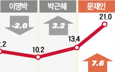 "강남 99㎡ 아파트, 문재인 정부 3년간 7.6억 폭등"