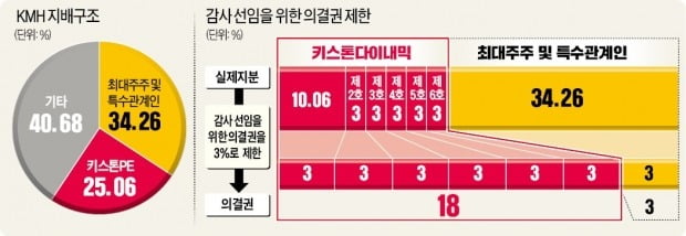 지분 쪼개 '3%룰' 이용한 키스톤, KMH와 이사 표대결서도 승리