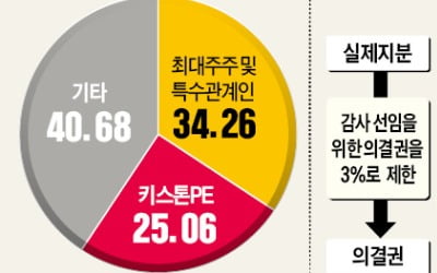지분 쪼개 '3%룰' 이용한 키스톤, KMH와 이사 표대결서도 승리