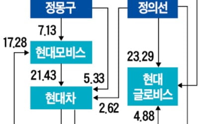 현대차그룹 지배구조 개편 '시동'…순환출자 해소 탄력받을 듯