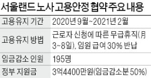 서울랜드 '勞使 상생'으로 일자리 지켰다