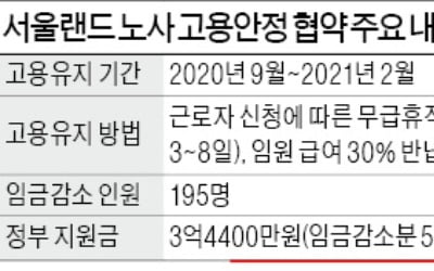 서울랜드 '勞使 상생'으로 일자리 지켰다