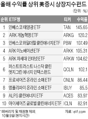 美증시 ETF 성적표로 본 산업 트렌드…신재생·e커머스 뜨고 전통에너지 추락