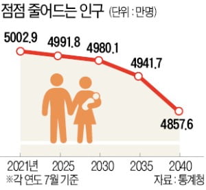 내년부터 내국인 감소…'경제 충격' 본격화