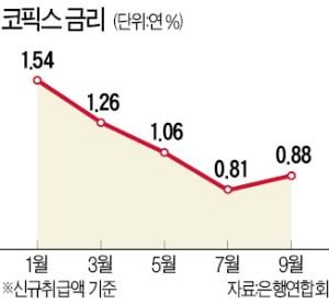 코픽스 금리, 10개월 만에 반등