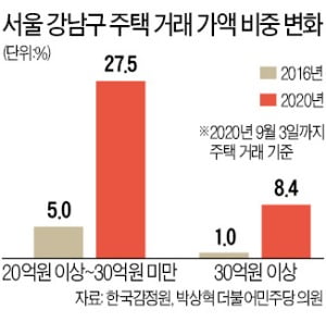 20억대 주택 거래 비중 급증…강남구 4년 새 다섯 배 이상↑