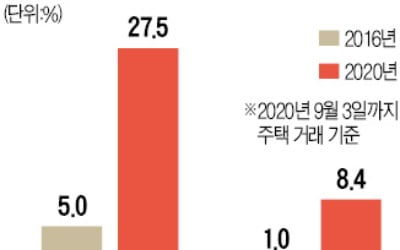 20억대 주택 거래 비중 급증…강남구 4년 새 다섯 배 이상↑