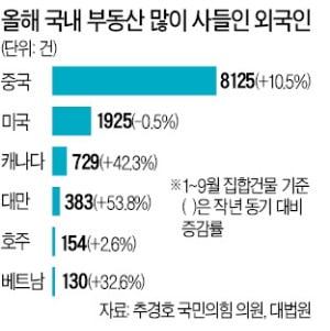 中·대만·캐나다 국적자 '강남 부동산 쇼핑' 급증