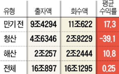 출자펀드 수익률, 3개 중 1개 '마이너스'…産銀, 뉴딜펀드 제대로 이끌까?